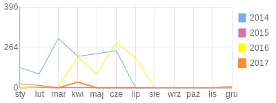 Wykres roczny blog rowerowy gromanik.bikestats.pl